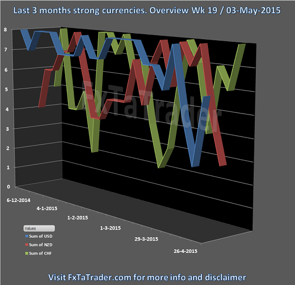 Weekly Week 19 03-May-2015 FxTaTrader.com Forex Stronger Currencies