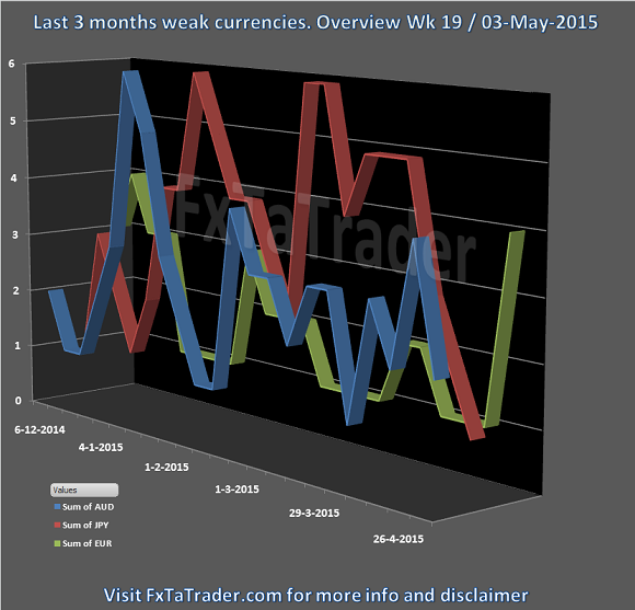 Weekly Week 19 03-May-2015 FxTaTrader.com Forex Weaker Currencies