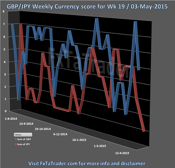 Week 19 03-May-2015 FxTaTrader.com Forex GBPJPY Currency Score