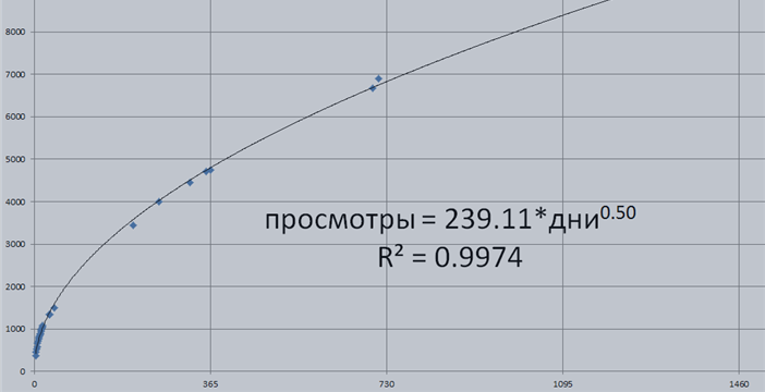 Статистика просмотров