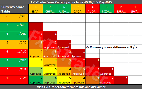 Weekly Week 20 10-May-2015 FxTaTrader Currency Score Difference