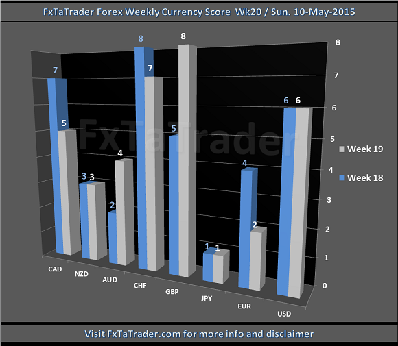 Weekkly Week 20 10-May-2015 FxTaTrader.com Forex Currency Score