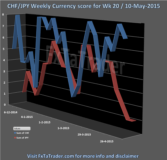 Week 20 10-May-2015 FxTaTrader.com Forex CHFJPY Currency Score