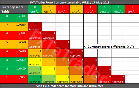 Weekly Wk21 20150517 FxTaTrader Currency Score Difference