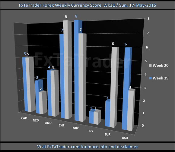 Weekly Wk21 20150517 FxTaTrader.com Forex Currency Score