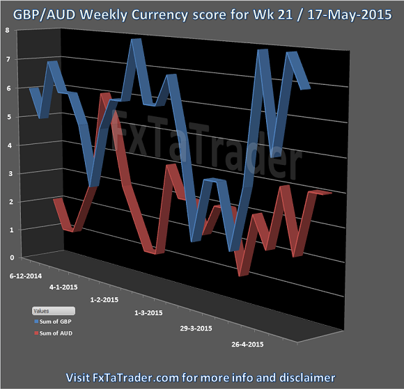 Week21 20150517 FxTaTrader.com Forex GBPAUD Currency Score
