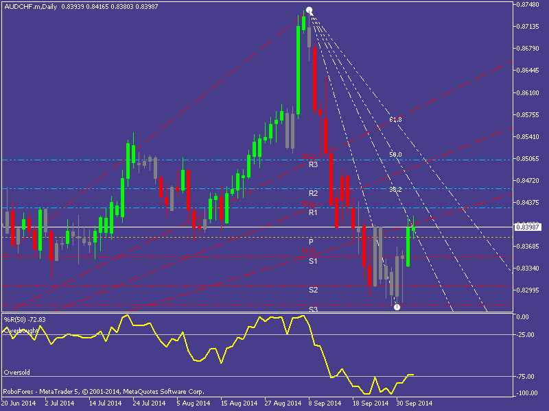 AUDCHF 40