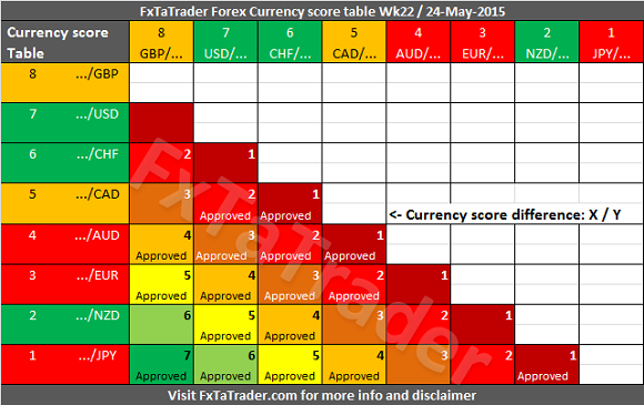 Weekly Week22 20150524 FxTaTrader Currency Score Difference