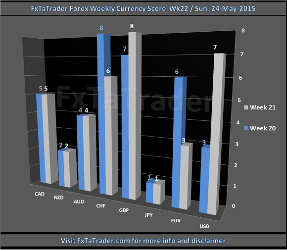 Weekly Week22 20150524 FxTaTrader.com Forex Currency Score