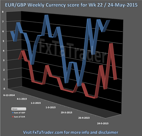 Week22 20150524 FxTaTrader.com Forex EURGBP Currency Score