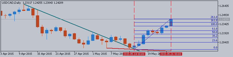 USDCAD Intra-Day Technical Analysis - bullish breakout