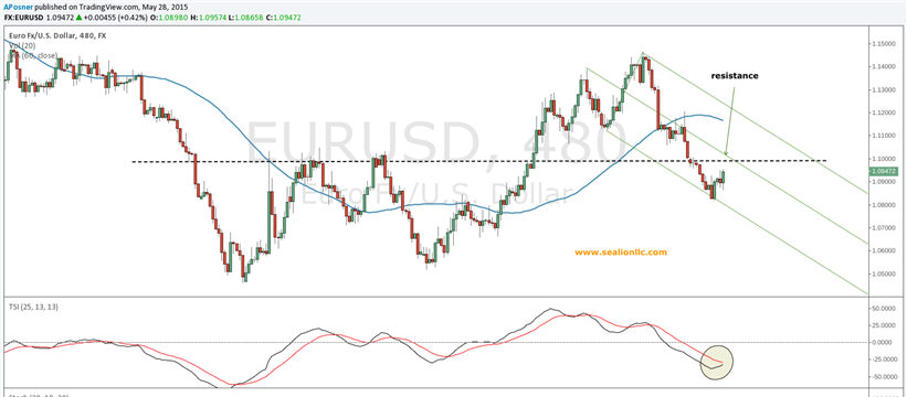 How far with EUR/USD rebound?