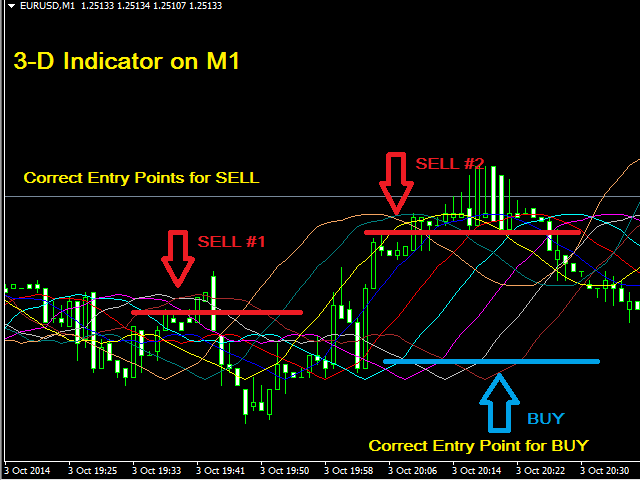 forex indicator for m1