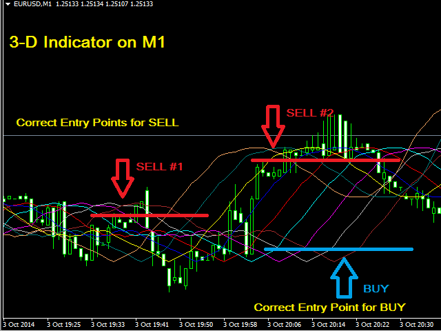 Three Dimensional Indicator For Manual Trading Excellent For - 