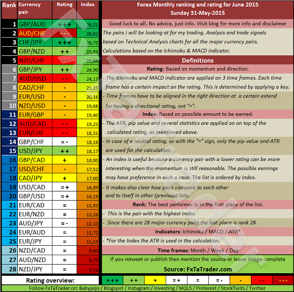 Monthly June 20150531 FxTaTrader.com Forex Ranking Rating