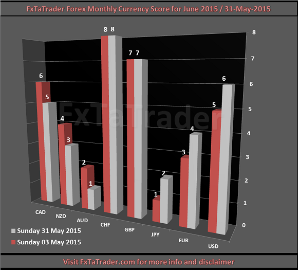 Monthly M06 20150531 FxTaTrader.com Forex Currency Score