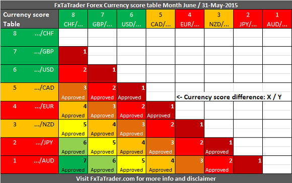 Monthly M06 20150531 FxTaTrader Currency Score Difference