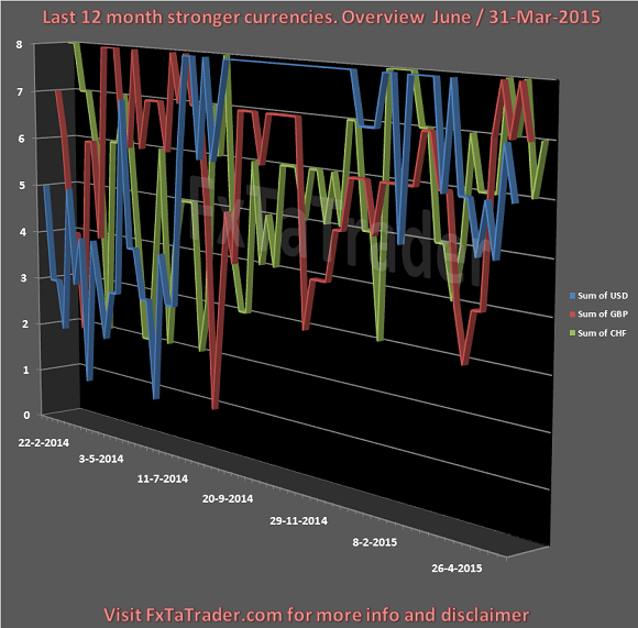 Monthly M6 20150531 FxTaTrader.com Forex Strong Currencies