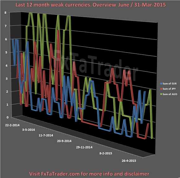 Monthly M6 20150531 FxTaTrader.com Forex Weak Currencies