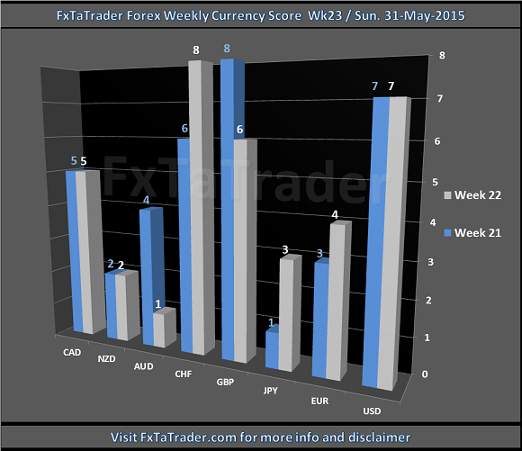 Weekly Week23 20150531 FxTaTrader.com Forex Currency Score