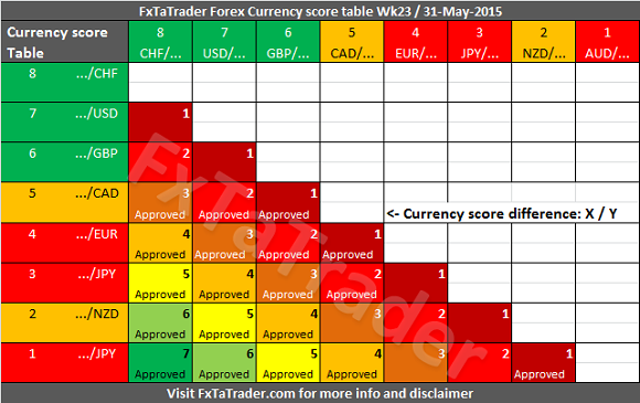 Weekly Week23 20150531 FxTaTrader Currency Score Difference