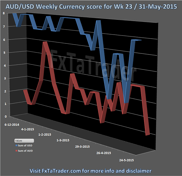 Week23 20150531 FxTaTrader.com Forex AUDUSD Currency Score
