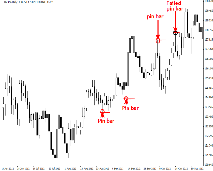 Basics Of Trading Strategies With The Price Action - Trading Strategies -  31 May 2015 - Traders' Blogs