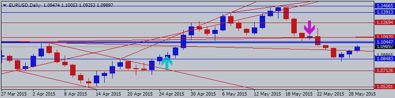 EURUSD Technical Analysis 2015, 31.05 - 07.06: real situation for primary global reversal