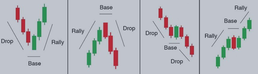 Basics Of Trading Strategies With The Price Action