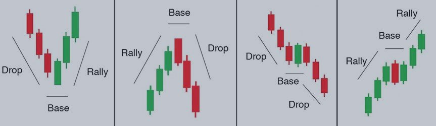 Forex Price Action Trading Methods And Strategies - 