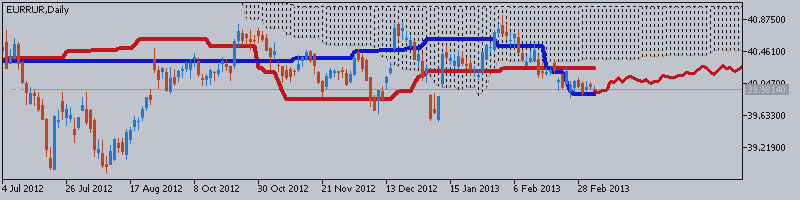 Евро/Рубль (EUR/RUB) Технический Анализ - разнонаправленное движение цены внутри первичного бычьего тренда