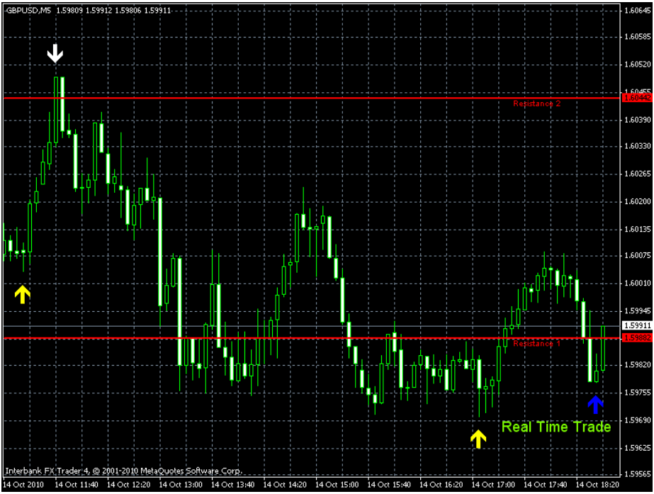 Trade Example 1: GBPUSD 5 minute Chart
