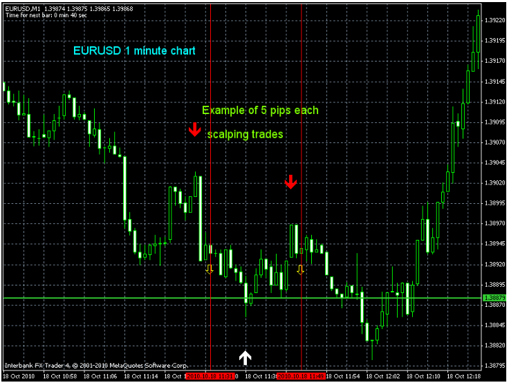 Trade Example : EURUSD 1 minute Chart