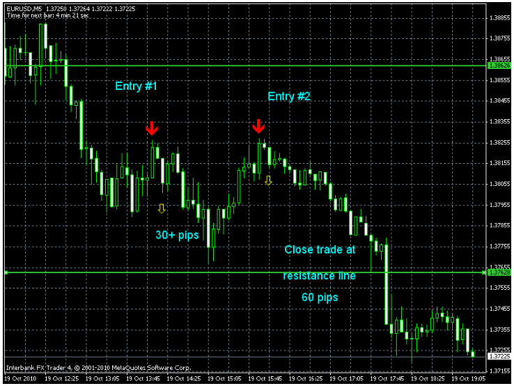 Trade Example : EURUSD 5 minute Chart