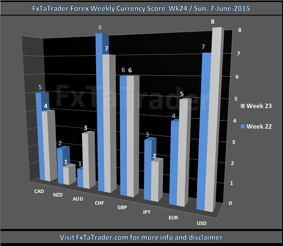 Weekly Week24 20150607 FxTaTrader Currency Score Difference