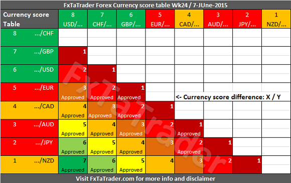 Weekly Week24 20150607 FxTaTrader Currency Score Difference