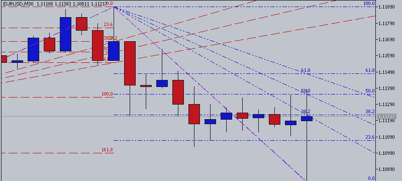 EURUSD Intra-Day Fundamentals - ECB Press Conference, US Trade Balance and 44 pips range price movement