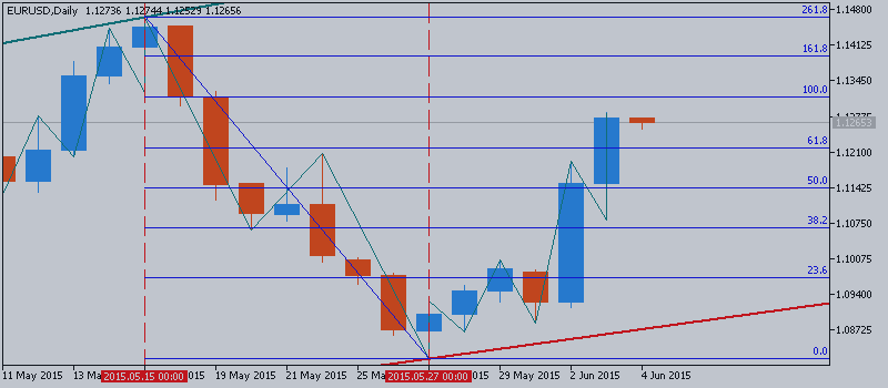 EUR/USD Technical Analysis: aiming above 1.14 with 100 day SMA crossing