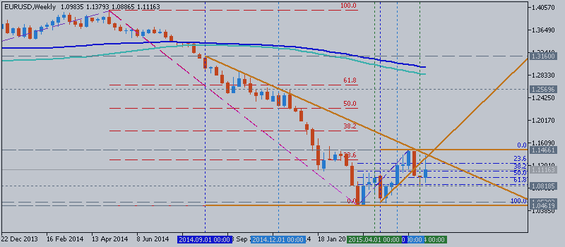 EURUSD Price Action Analysis - crossing 50.0% Fibo level at 1.0963 for downtrend to be continuing