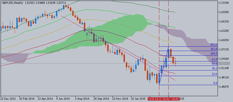GBPUSD Price Action Analysis - the price broke trendline together with 38.2% Fibo level at 1.5337 on close weekly bar for downtrend