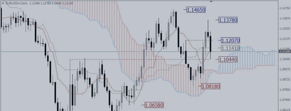 EUR/USD 8-12 June: weekly fundamentals and Technical