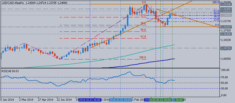 USDCAD Price Action Analysis - breaking 61.8% Fibo level at 1.2486 on local uptrend within the ranging bullish