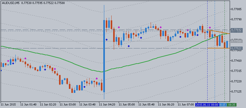 AUDUSD Intra-Day Fundamentals - Australian Employment Change and 81 pips price movement