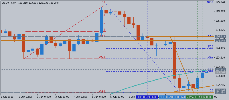 Technical Weekly Price Action Analysis - USDJPY is on bullish with 125.85 resistance level