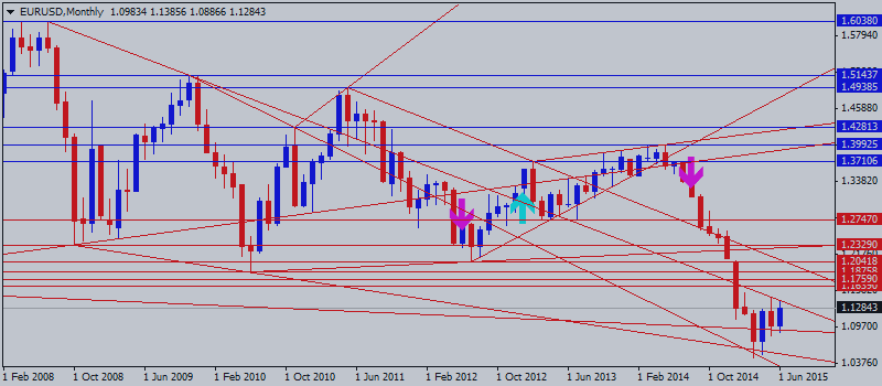 Technical Weekly Price Action Analysis - EURUSD is on ranging bearish with 1.1466 resistance level