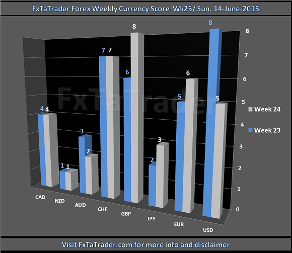 Weekly Wk25 20150614 FxTaTrader.com Forex Currency Score