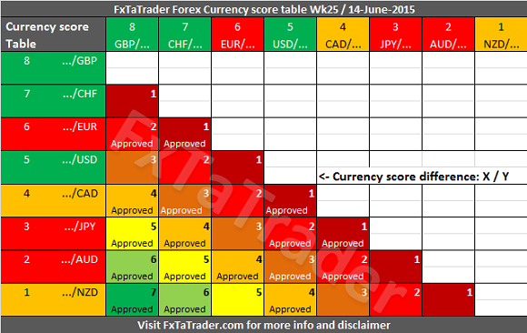 Weekly Wk25 20150614 FxTaTrader Currency Score Difference