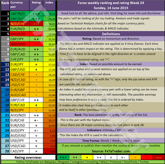 Weekly Week25 Sun 20150614 FxTaTrader.com Forex Ranking Rating