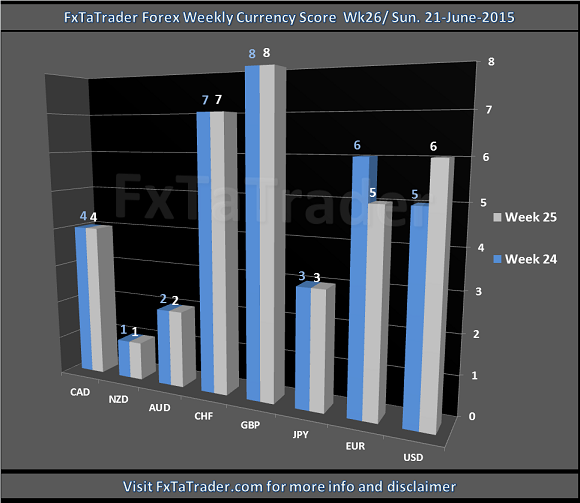 Weekly Week26 20150621 FxTaTrader.com Forex Currency Score
