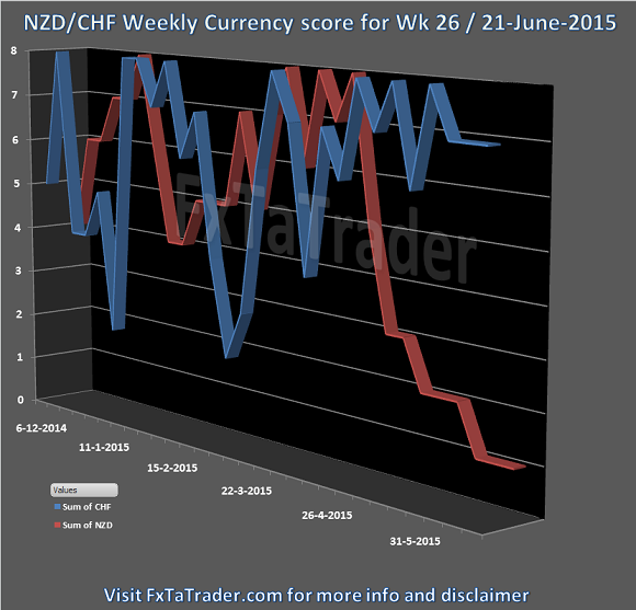 Wk26 20150621 FxTaTrader.com Forex NZDCHF Currency Score